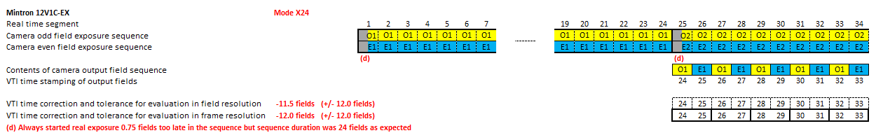 MINTRON 12V1C-EX in mode X24