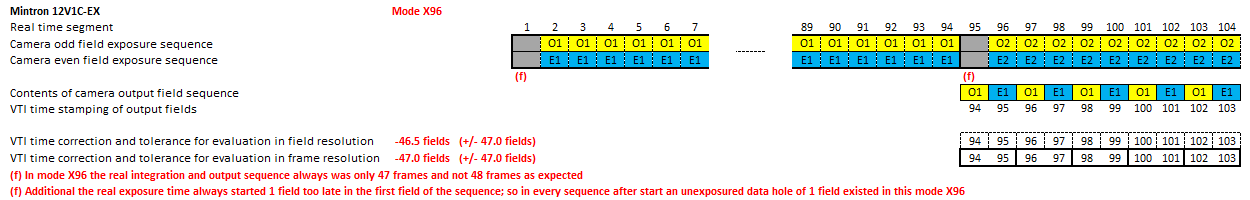 MINTRON 12V1C-EX in mode X96