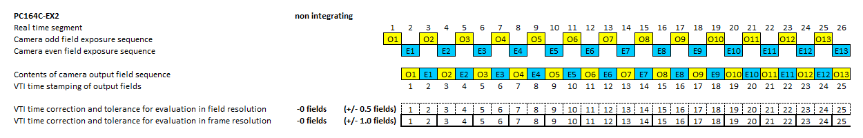 Timing diagram of video camera PC164C-EX2