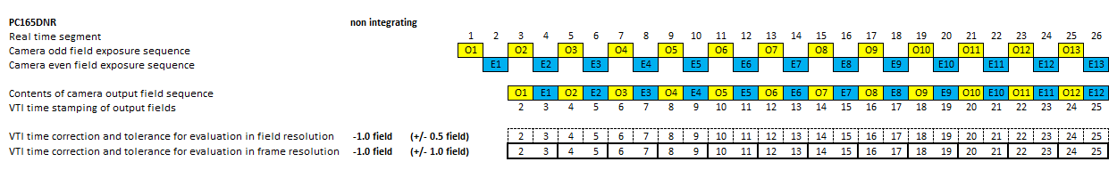 Timing diagram of video camera PC165DNR in non integrating
