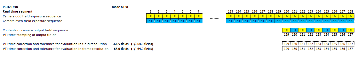 Timing diagram of video camera PC165DNR in mode x128