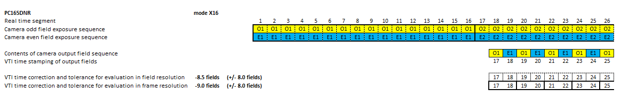 Timing diagram of video camera PC165DNR in mode x16