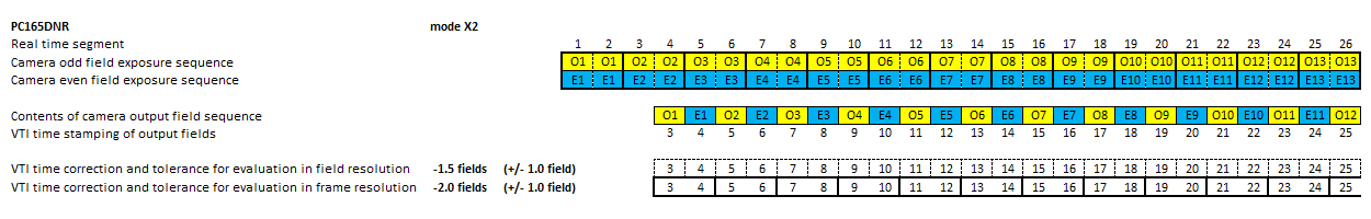 Timing diagram of video camera PC165DNR in mode x2