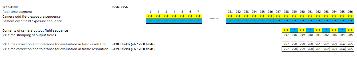 Timing diagram of video camera PC165DNR in mode x256