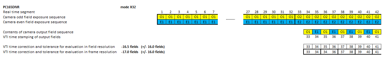 Timing diagram of video camera PC165DNR in mode x32