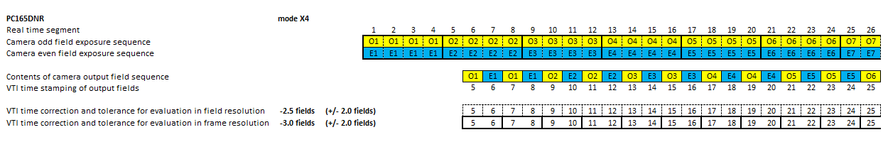 Timing diagram of video camera PC165DNR in mode x4