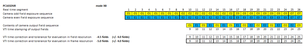 Timing diagram of video camera PC165DNR in mode x8