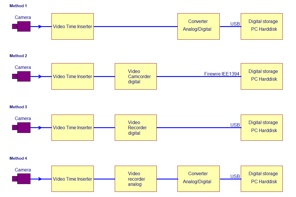 Methodes for video recording