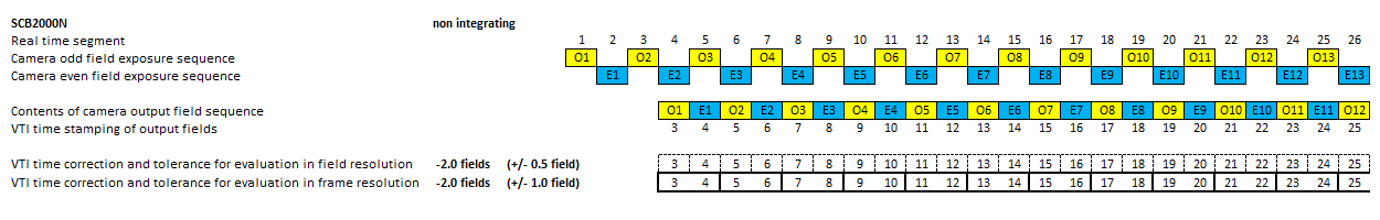 Timing diagram of video camera SCB2000N in non integrating