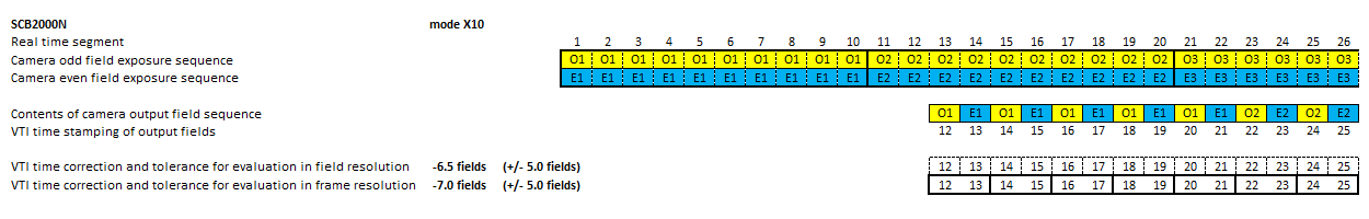 Timing diagram of video camera SCB2000N in mode x10