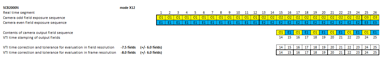 Timing diagram of video camera SCB2000N in mode x12