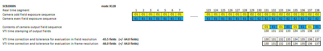 Timing diagram of video camera SCB2000N in mode x128