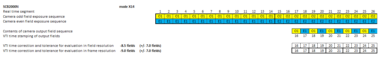 Timing diagram of video camera SCB2000N in mode x14