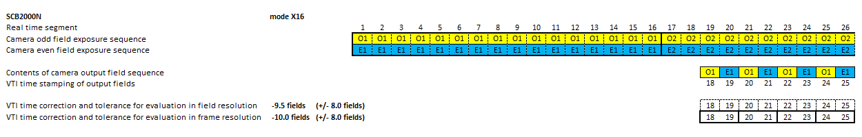 Timing diagram of video camera SCB2000N in mode x16