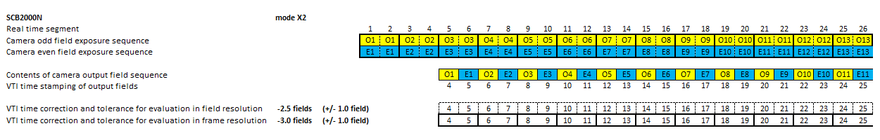 Timing diagram of video camera SCB2000N in mode x2