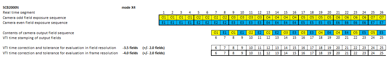 Timing diagram of video camera SCB2000N in mode x4