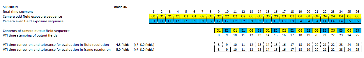 Timing diagram of video camera SCB2000N in mode x6