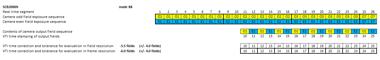 Timing diagram of video camera SCB2000N in mode x8