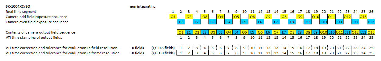 Timing diagram of video camera Modul SK-1004X