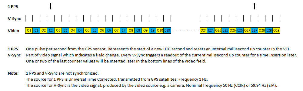 VTI millisecond counter