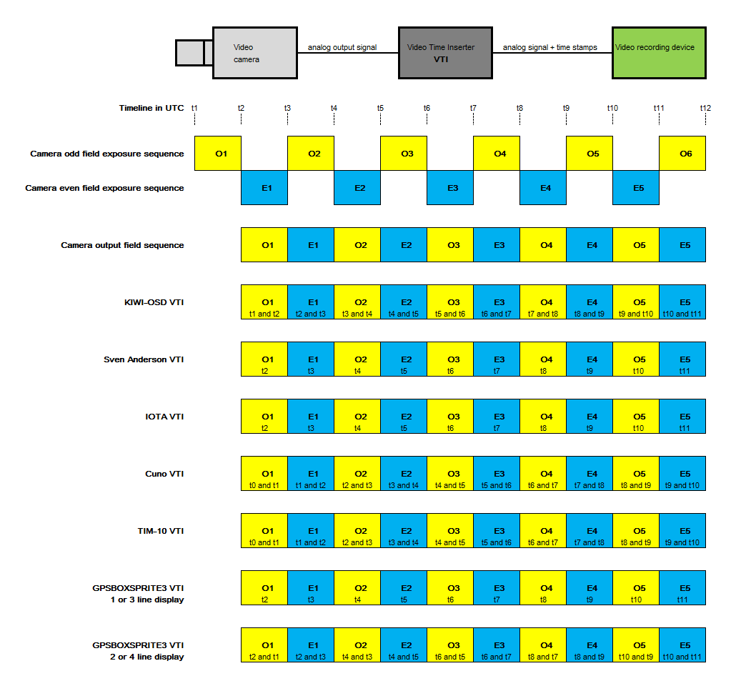 VTI timing