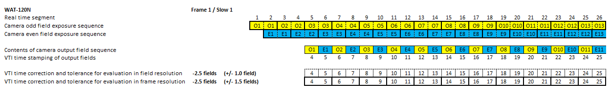 Timing diagram of video camera WAT-120N in mode 1