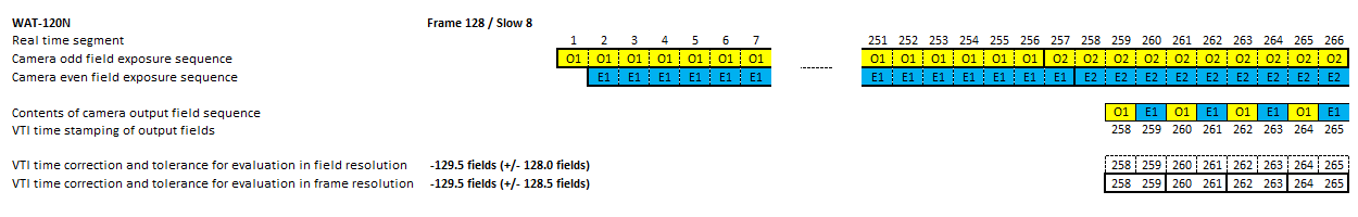 Timing diagram of video camera WAT-120N in mode 128