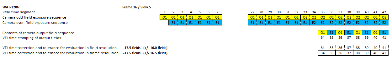 Timing diagram of video camera WAT-120N in mode 16