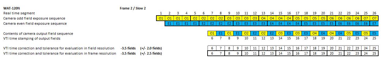 Timing diagram of video camera WAT-120N in mode 2