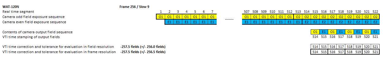 Timing diagram of video camera WAT-120N in mode 256