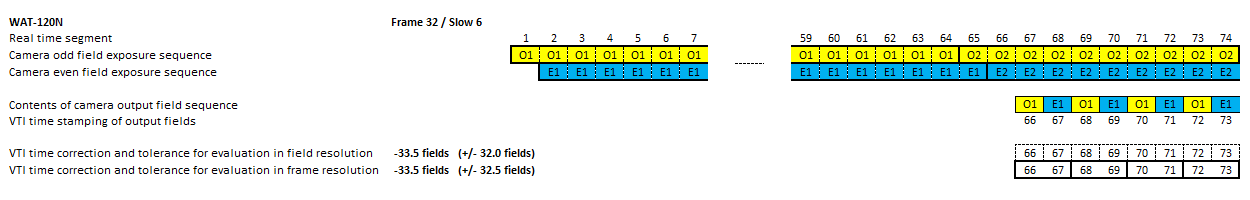 Timing diagram of video camera WAT-120N in mode 32