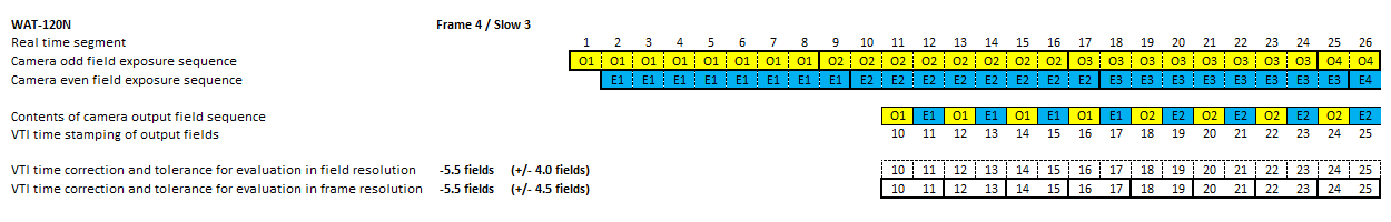 Timing diagram of video camera WAT-120N in mode 4