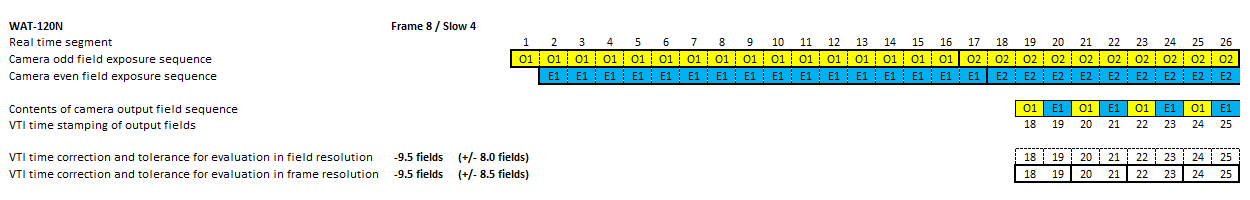 Timing diagram of video camera WAT-120N in mode 8