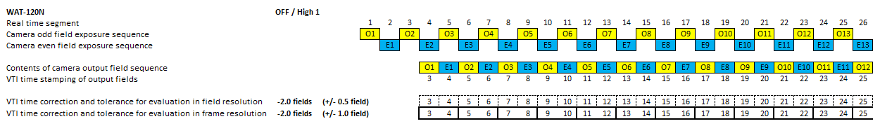 Timing diagram of video camera WAT-120N in mode OFF