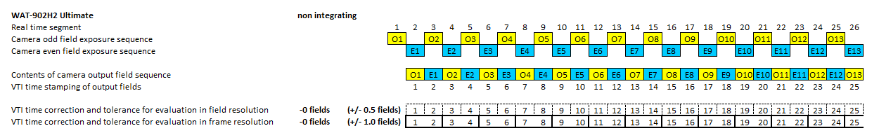 Timing diagram of video camera WAT-902H2 Ultimate