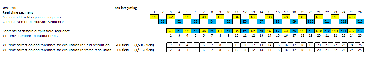 Timing diagram of video camera WAT-910HX in non integrating