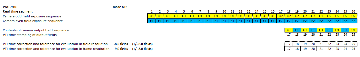 Timing diagram of video camera WAT-910HX in mode x16