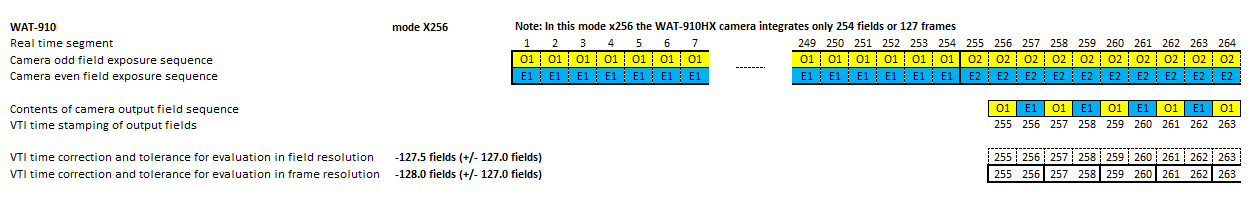 Timing diagram of video camera WAT-910HX in mode x256