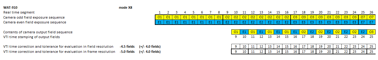 Timing diagram of video camera WAT-910HX in mode x8