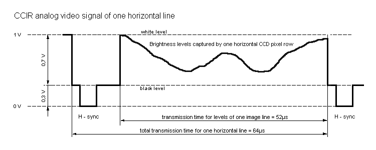 Videosignal einer Bildzeile