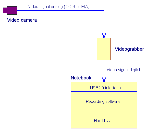 Direct video recording on a harddisk