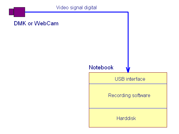 WebCam signal is recorded direct on a harddisk