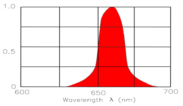 LED intensity