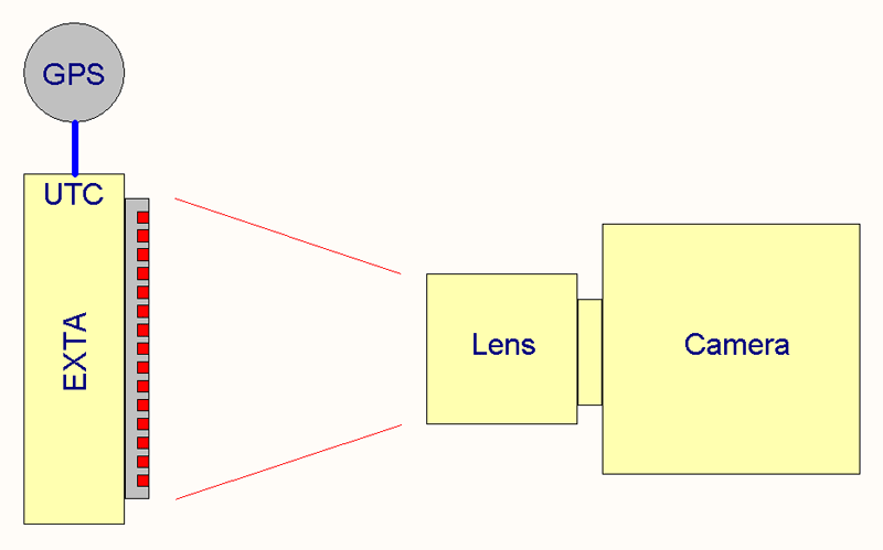 Typical measurement setup