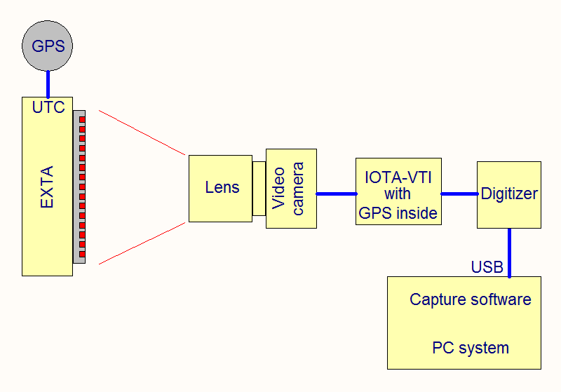 Video camera with VTI