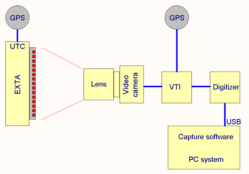 Video camera with VTI