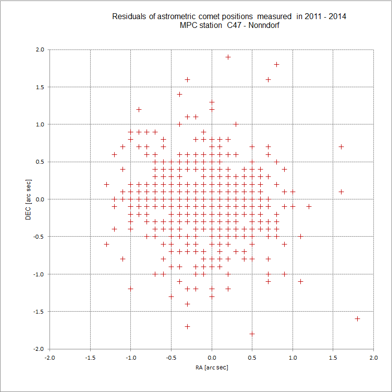 Residuals comet positions - MPC station C47