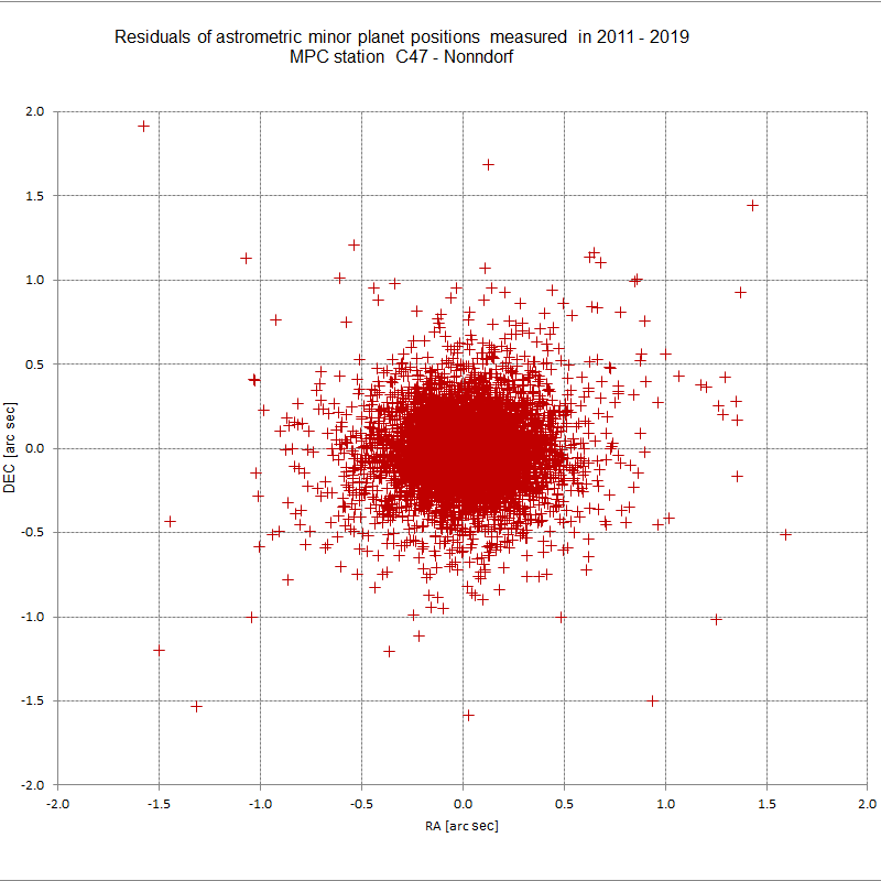 Residuals minor planet positions - MPC station C47